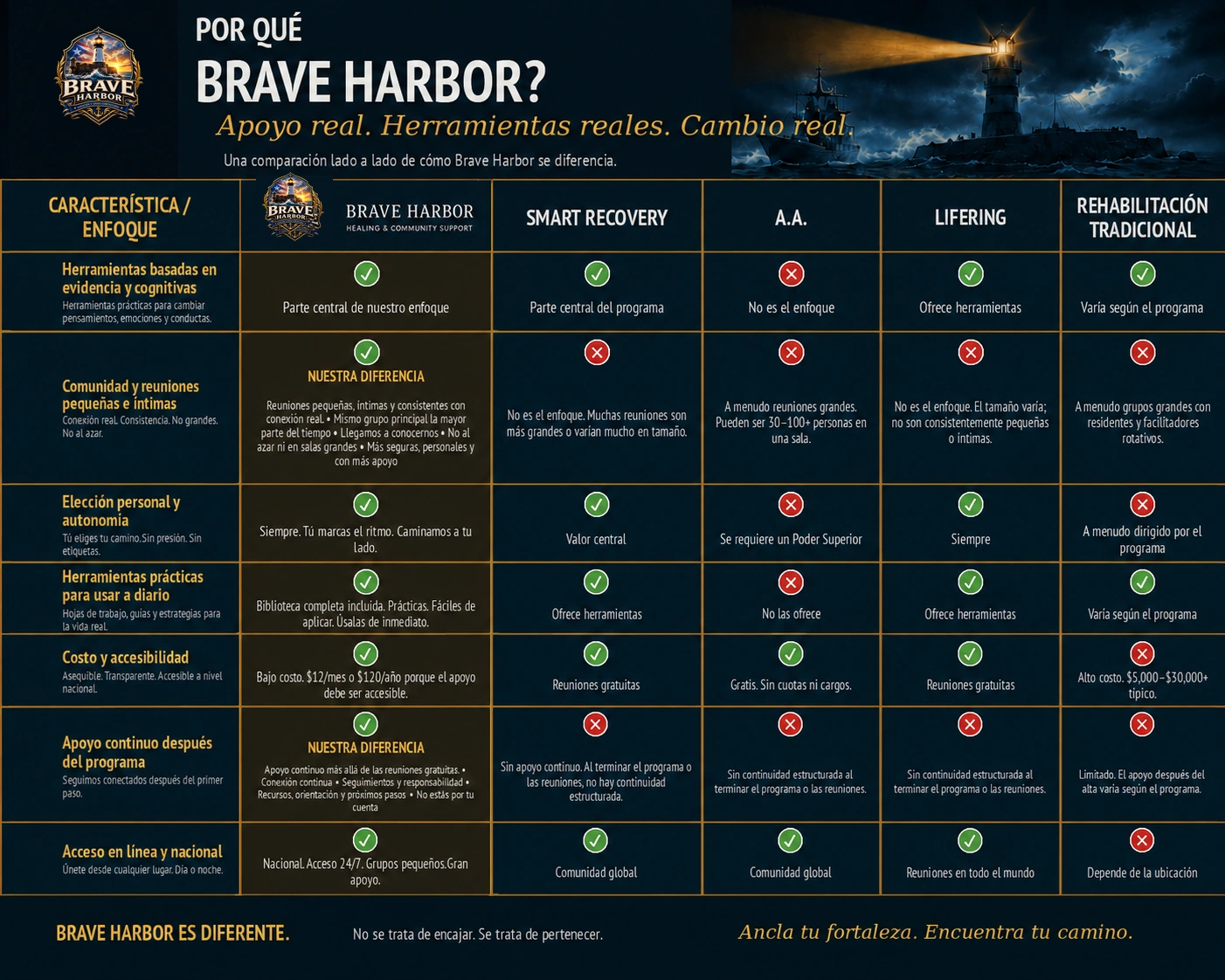 Tabla comparativa de Brave Harbor frente a SMART Recovery, A.A., LifeRing y rehabilitación tradicional, con un diseño náutico oscuro de faro y tormenta.