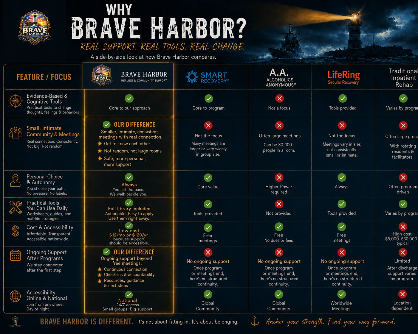 Why Brave Harbor comparison chart showing Brave Harbor side by side with SMART Recovery, A.A., LifeRing, and traditional inpatient rehab.